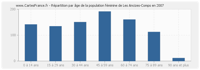 Répartition par âge de la population féminine de Les Ancizes-Comps en 2007